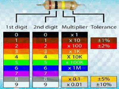 Couleur des résistance
